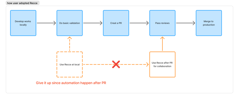 In reality, most users adopt Recce locally then hit the automation complexity.