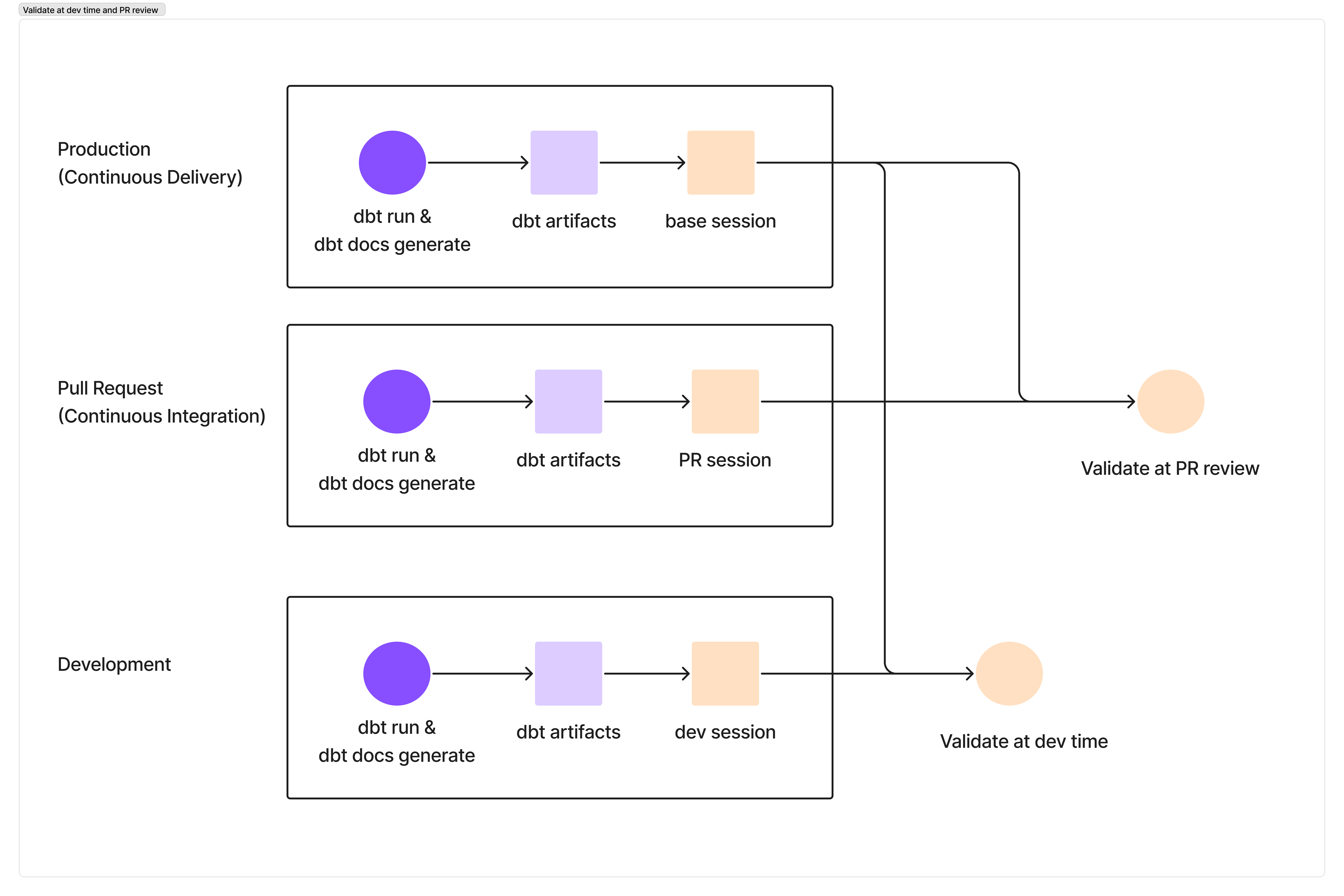 Validate at PR review and dev time