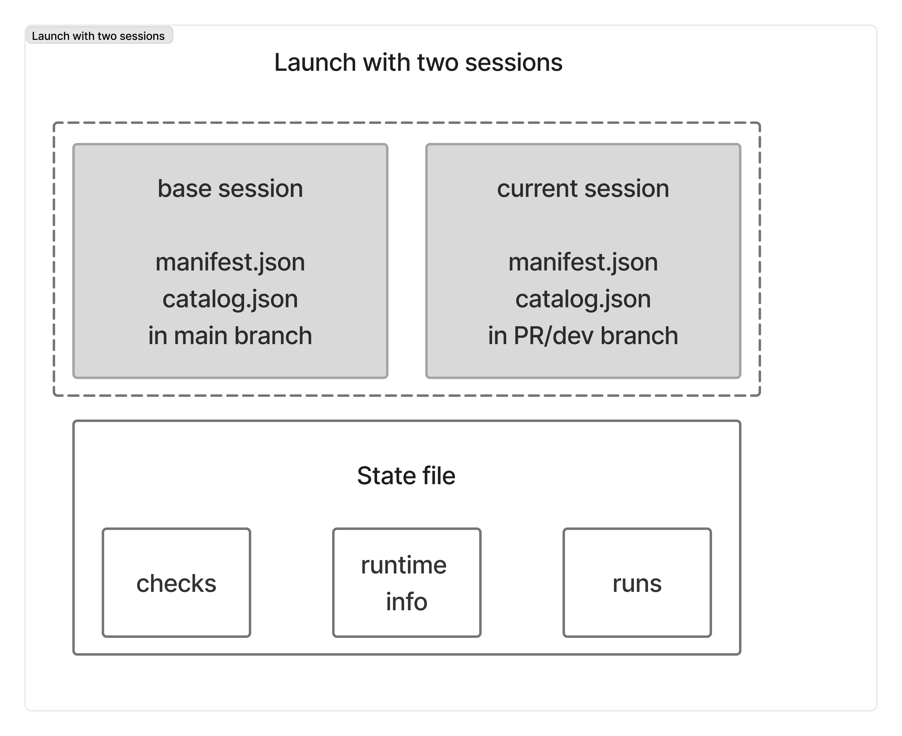 launch with sessions