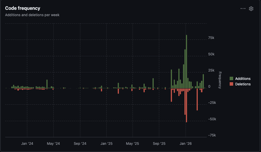 Code additions and deletions per week show massive increase in both writing and refactoring from Nov 2025