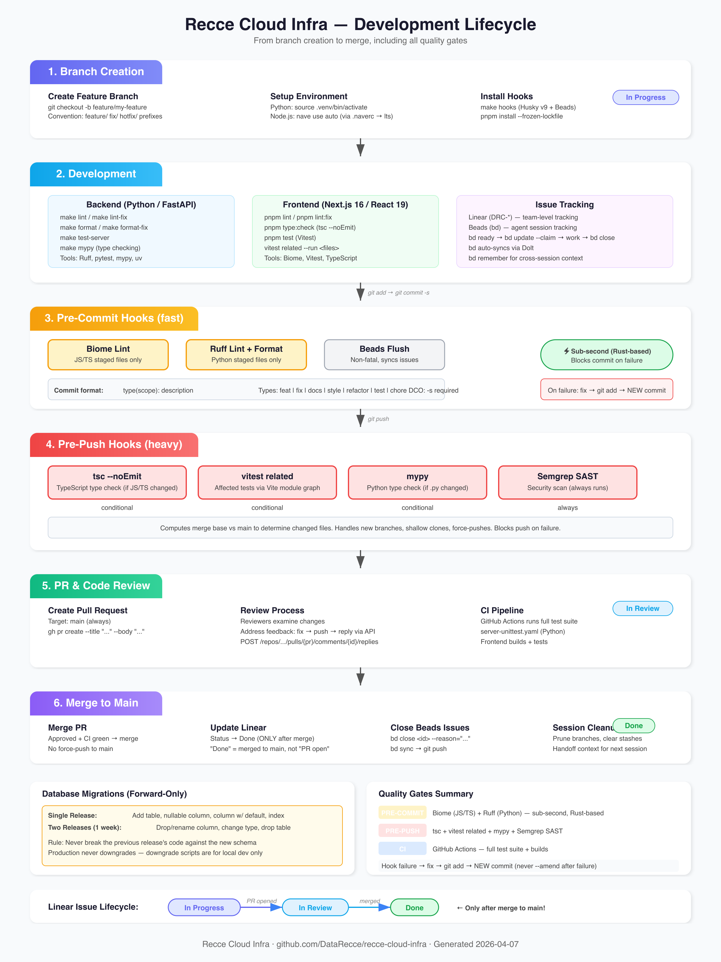 Development lifecycle from branch creation to merge, showing quality gates at each step