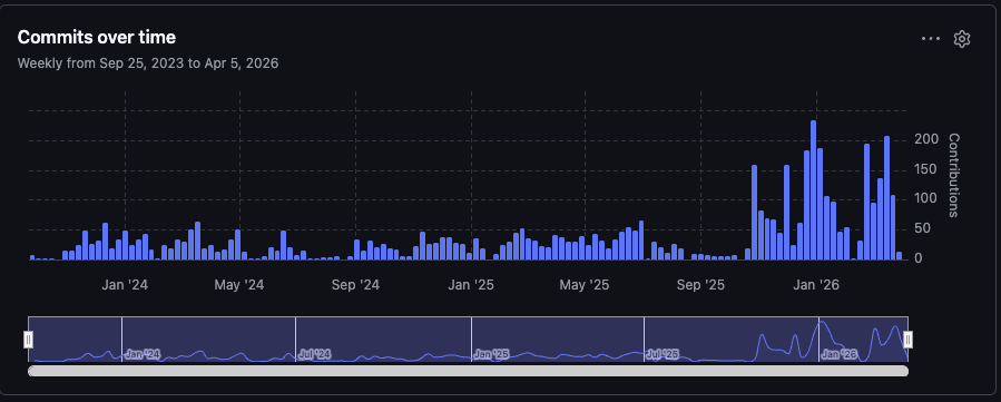 Weekly commits increased from 20-50 to 100-200+ after Claude Code adoption in Nov 2025