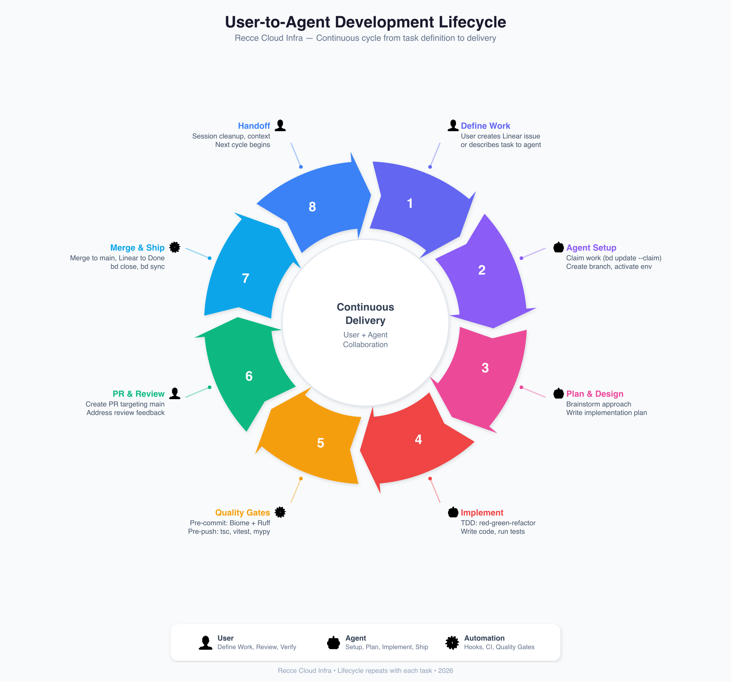 User-to-Agent continuous delivery cycle showing human, agent, and automation roles at each step