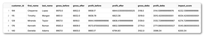 top5-highest_net-CLV_after