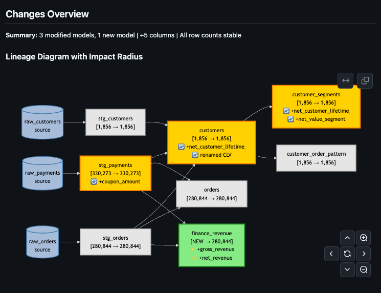 Visual summaries Change Overview